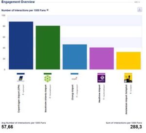 CPH ligger i verdenstoppen i forhold til at engagere brugerne på Facebook. (Kilde: Social Bakers)